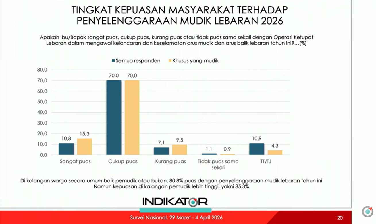 Haidar Alwi: Operasi Ketupat 2026 Bukti Nyata Presisi Kapolri, 85,3% Pemudik Pu