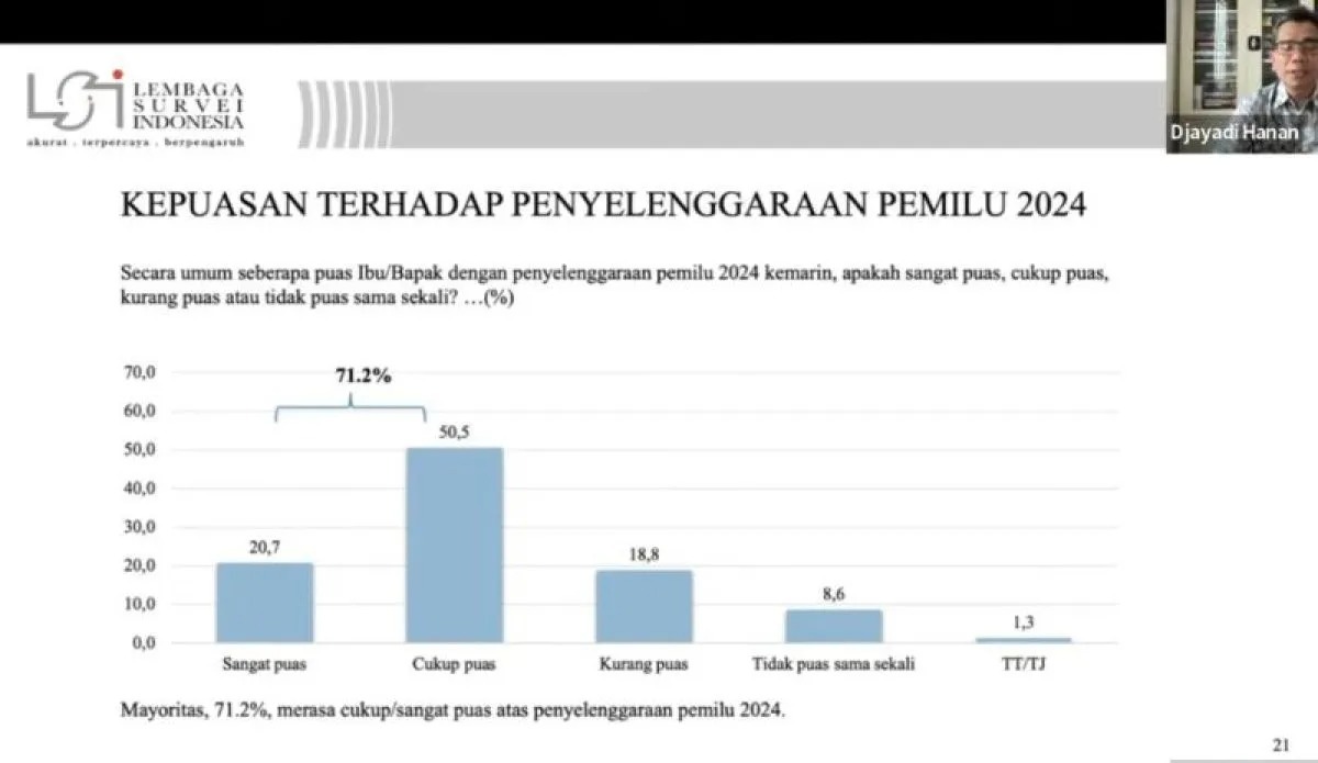 LSI: 71,2 Persen Publik Puas dengan Penyelenggaraan Pemilu 2024